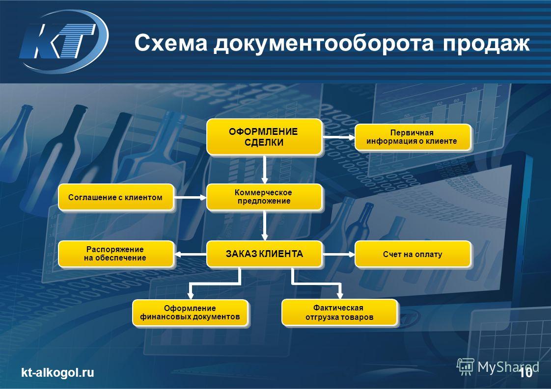 Документооборот в ресторане схема Документооборот в ресторане схема