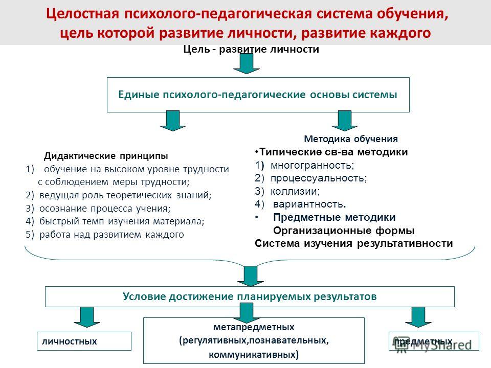 Урок русского языка в 1 классе по фгос система занкова