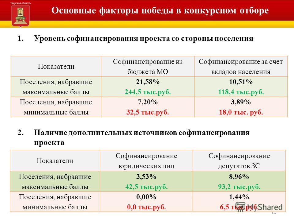 Федеральное софинансирование региональных проектов