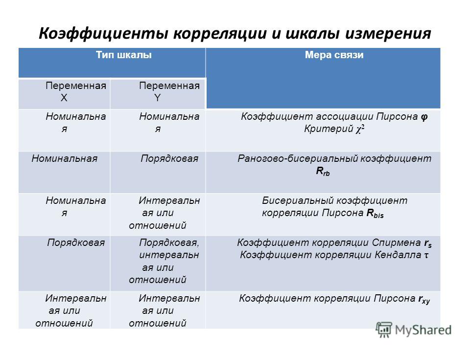 Коэффициент корреляции если шкала отношений Коэффициент корреляции если шкала отношений