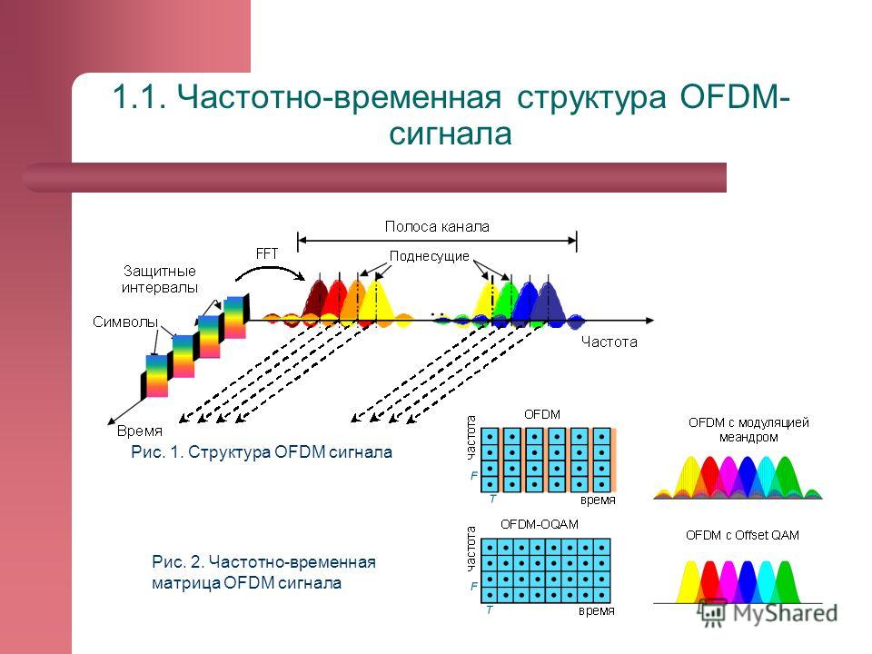 1.1. Частотно-временная структура OFDM- сигнала Рис. 1. Структура OFDM сигнала Рис. 2. Частотно-временная матрица OFDM сигнала