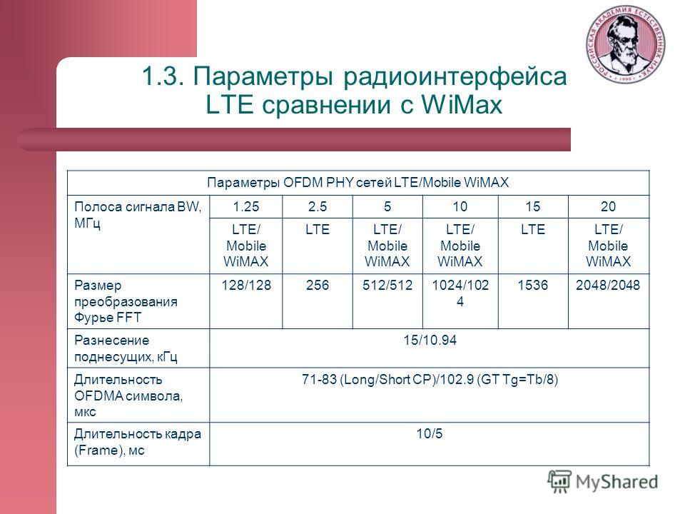 1.3. Параметры радиоинтерфейса LTE cравнении с WiMax Параметры OFDM PHY сетей LTE/Mobile WiMAX Полоса сигнала BW, МГц 1.252.55101520 LTE/ Mobile WiMAX LTELTE/ Mobile WiMAX LTE/ Mobile WiMAX LTELTE/ Mobile WiMAX Размер преобразования Фурье FFT 128/128