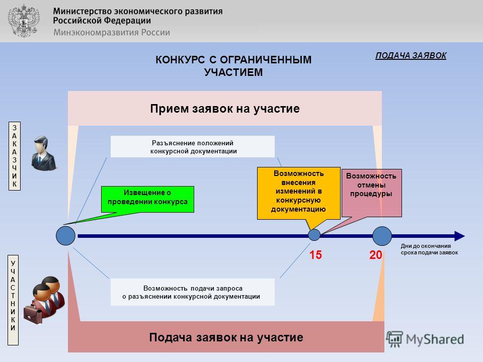 Сроки проведения открытого конкурса 44 фз Сроки проведения открытого конкурса 44 фз