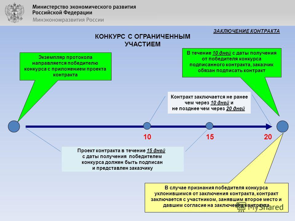 Конкурс госзакупки сроки Конкурс госзакупки сроки