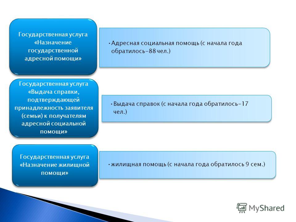 Примеры государственной социальной помощи Презентация адресная социальная помощь