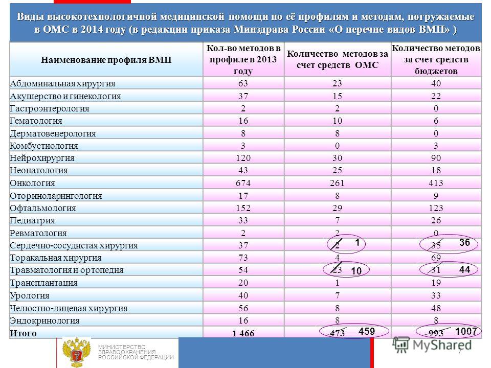 подобранный список видов высокотехнологичной медицинской помощи этом случае будет