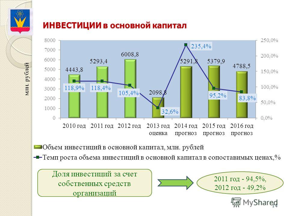 ИНВЕСТИЦИИ в основной капитал 14 Доля инвестиций за счет собственных средств организаций 2011 год - 94,5%, 2012 год - 49,2%