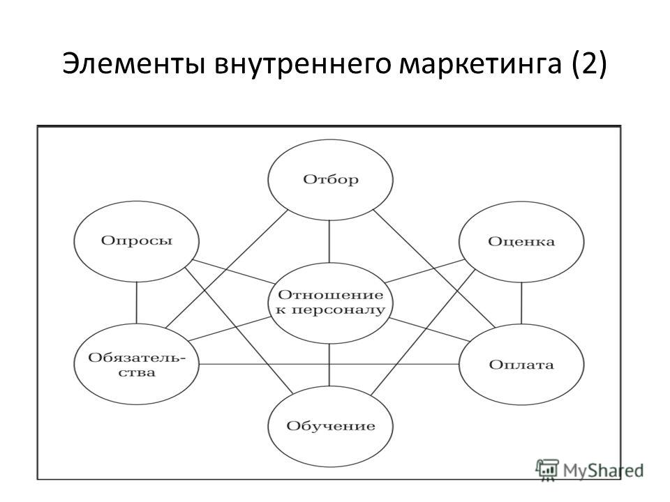 Принцип маркетинга отношений Принцип маркетинга отношений