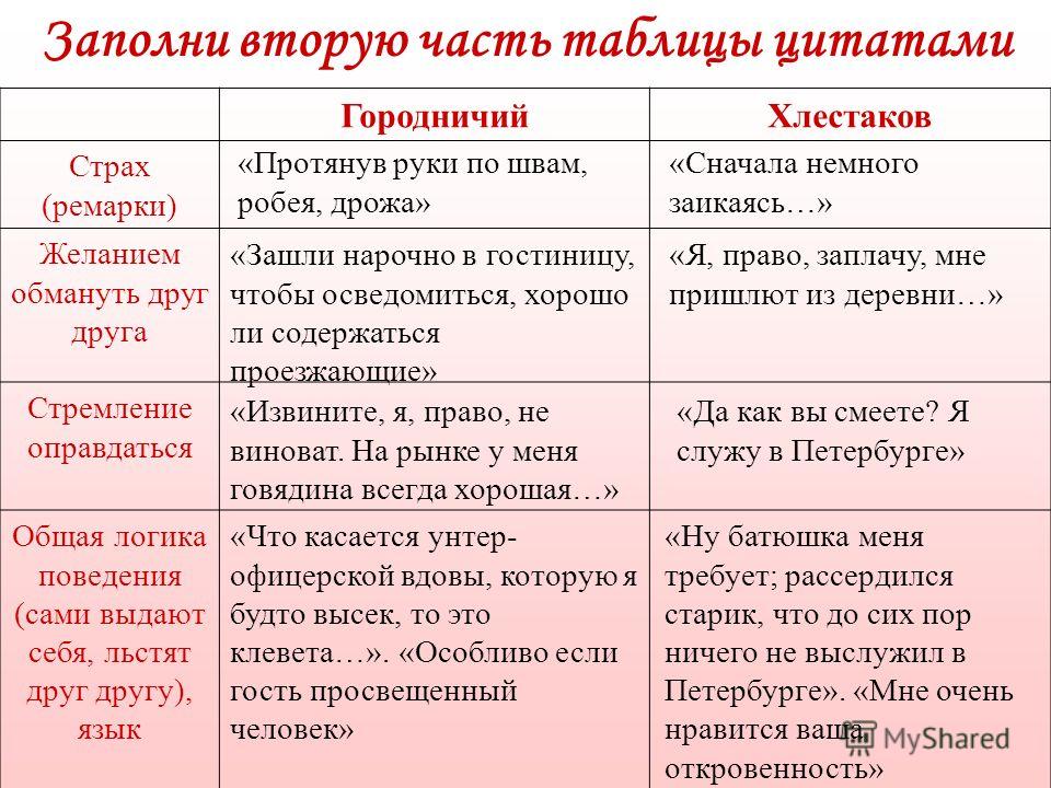 Характеристика хлестакова 3 4 примера речи Хлестаков таблица Kraskarta.ru