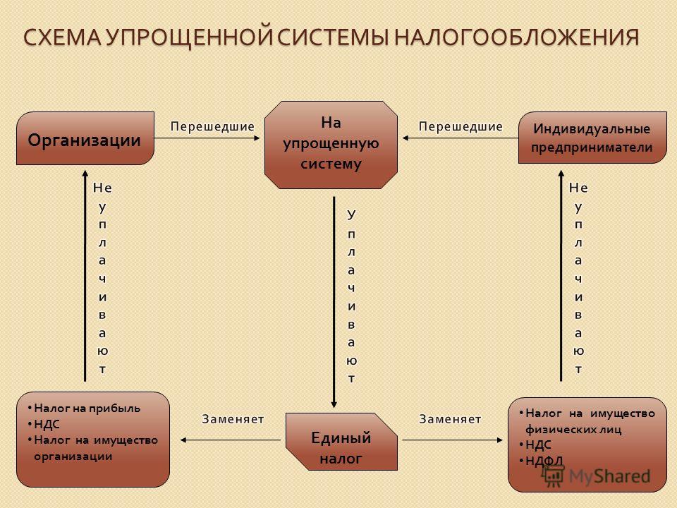 схема упрощенная налогообложения