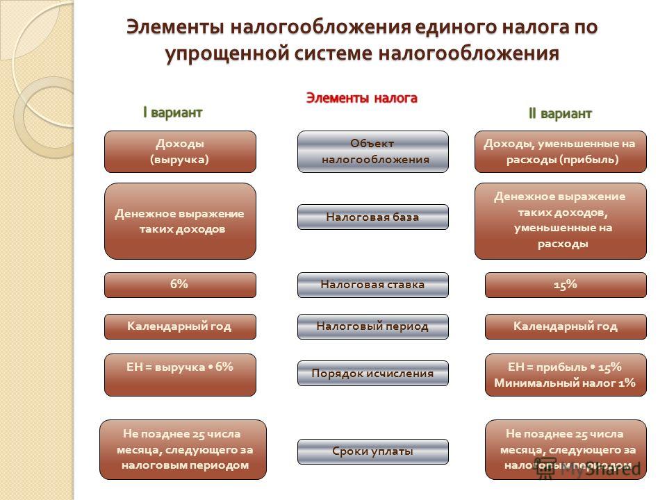 схема упрощенная налогообложения