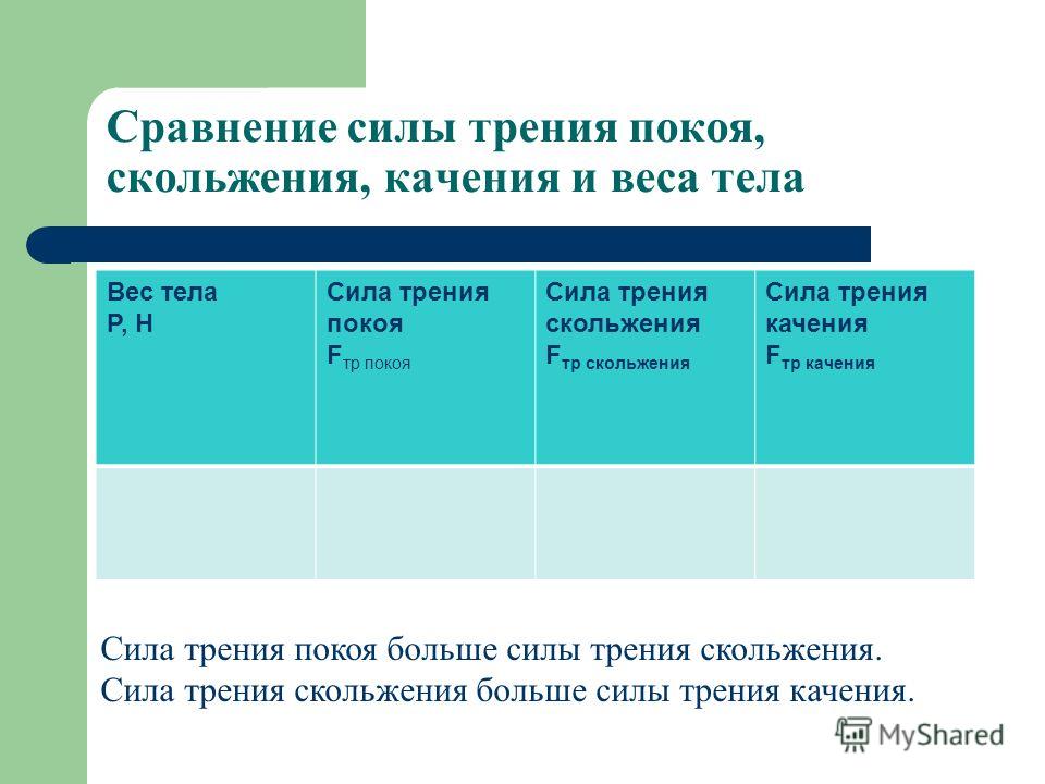 Сила трения проект 10 класс