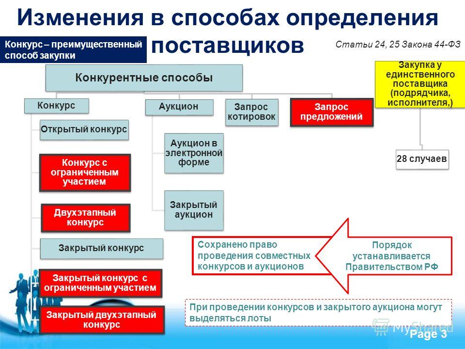 Процедуры проведения закупок по конкурсу Процедуры проведения закупок по конкурсу