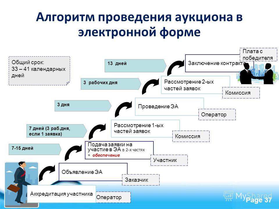 При проведении конкурса электронного аукциона информация о контрактной службе При проведении конкурса электронного аукциона информация о контрактной службе