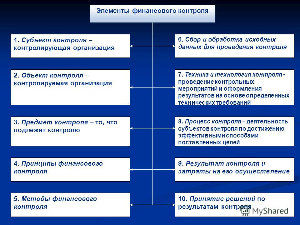 Контрольная работа по теме Государственный финансовый контроль: основные задачи, субъекты и объекты