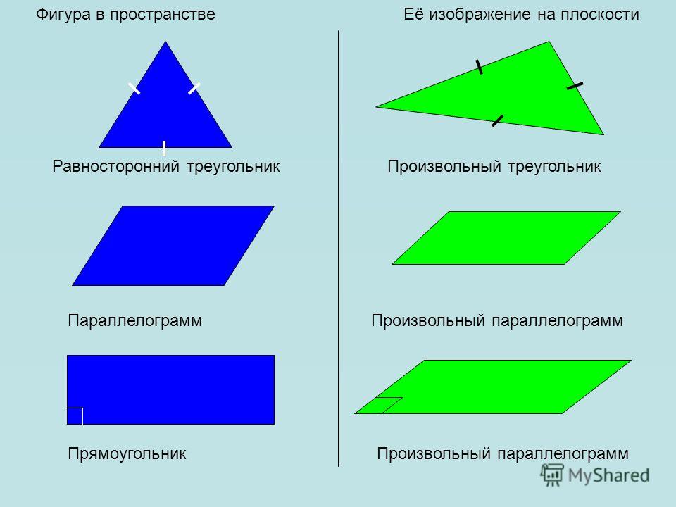 Фигура в пространствеЕё изображение на плоскости Равносторонний треугольникПроизвольный треугольник ПараллелограммПроизвольный параллелограмм ПрямоугольникПроизвольный параллелограмм