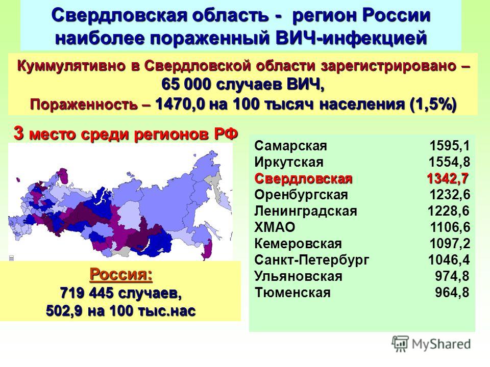 Свердловская область - регион России наиболее пораженный ВИЧ-инфекцией Куммулятивно в Свердловской области зарегистрировано – 65 000 случаев ВИЧ, Пораженность – 1470,0 на 100 тысяч населения (1,5%) 3 место среди регионов РФ Самарская 1595,1 Иркутская