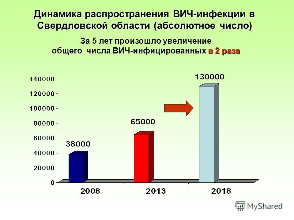 Динамика распространения ВИЧ-инфекции в Свердловской области (абсолютное число) За 5 лет произошло увеличение в 2 раза общего числа ВИЧ-инфицированных в 2 раза