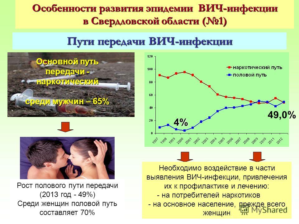 Особенности развития эпидемии ВИЧ-инфекции в Свердловской области (1) Пути передачи ВИЧ-инфекции 49,0% 4% Основной путь передачи - наркотический среди мужчин – 65% Рост полового пути передачи (2013 год - 49%) Среди женщин половой путь составляет 70% 