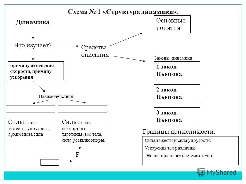 что изучает физика схема
