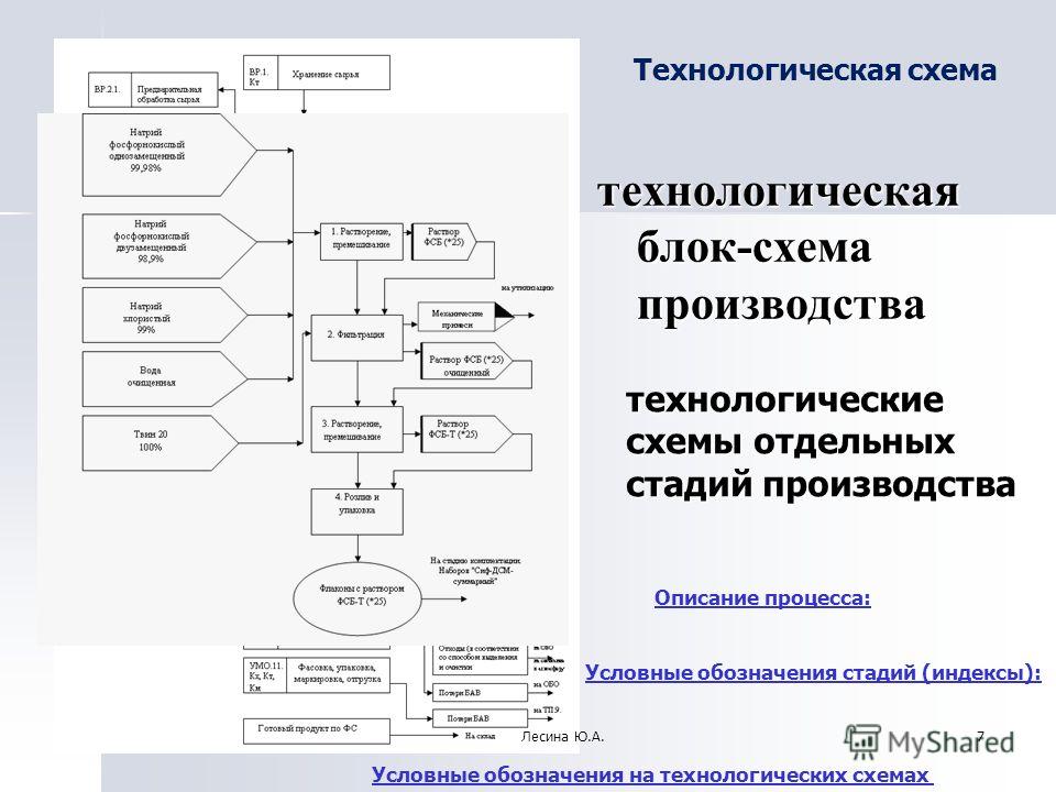 Блок схемы для тех процессов Блок схемы для тех процессов