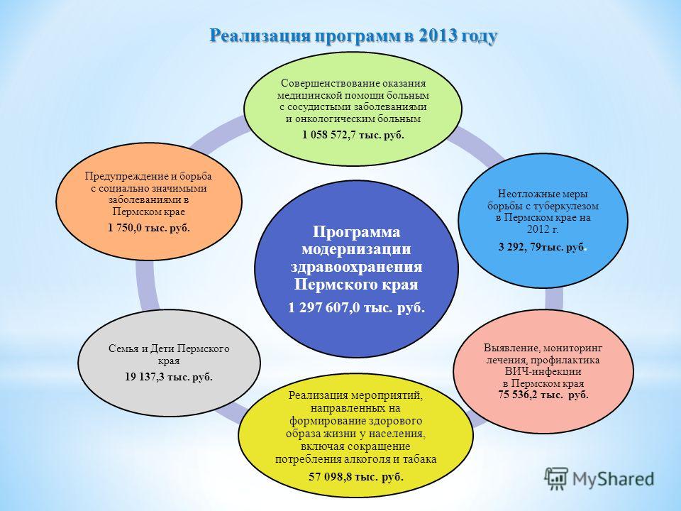 Программа й медицинской помощи пермский край