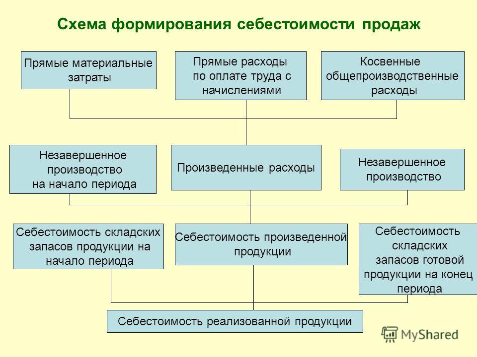 Реферат: Учет и распределение затрат по объектам калькулирования на примере ООО Хлебокомбинат Белогорск