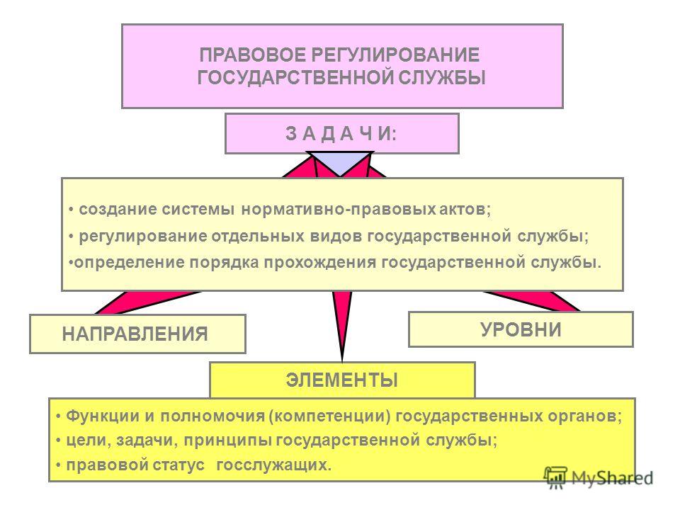 Дипломная работа: Государственная служба в России: ее виды и правовое регулирование