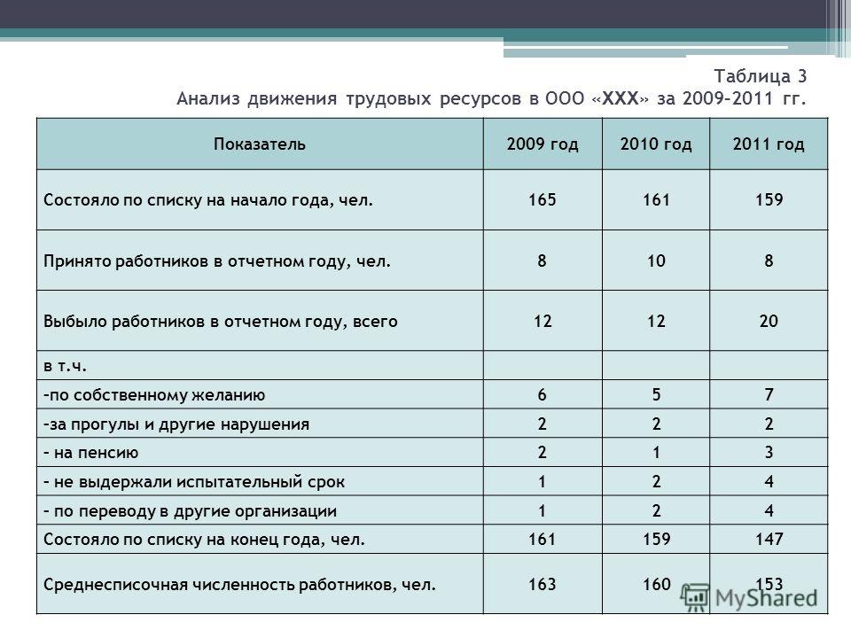 Реферат: Анализ трудовых ресурсов