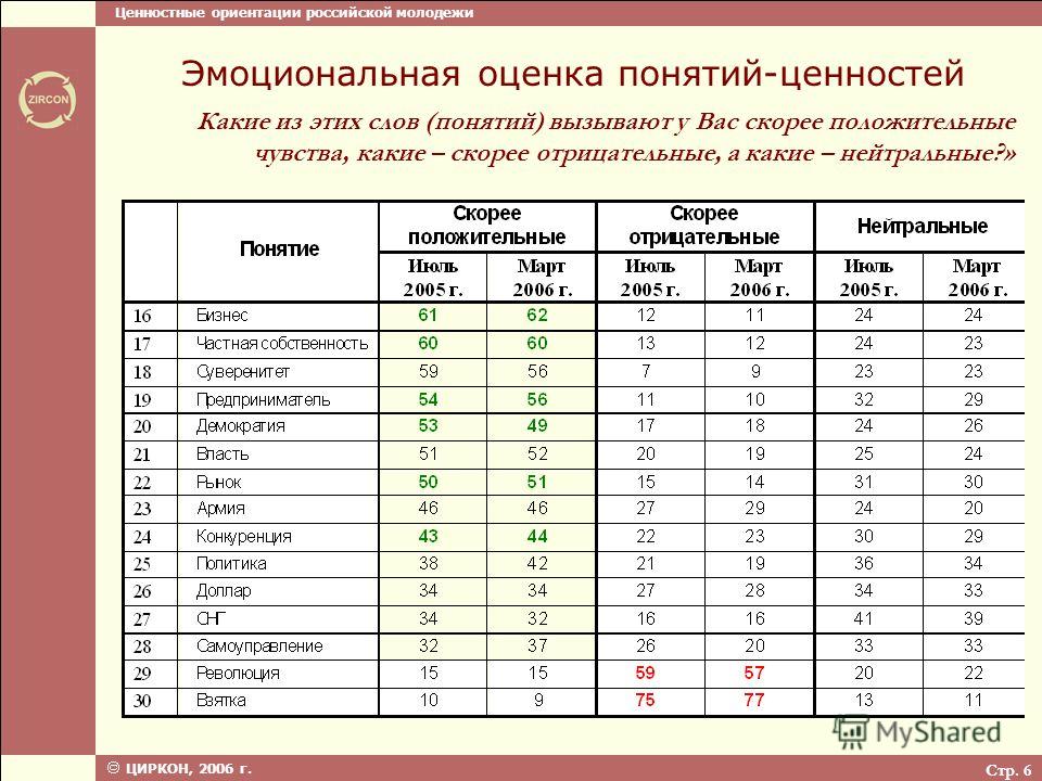 Ценностные ориентации современной молодежи проект