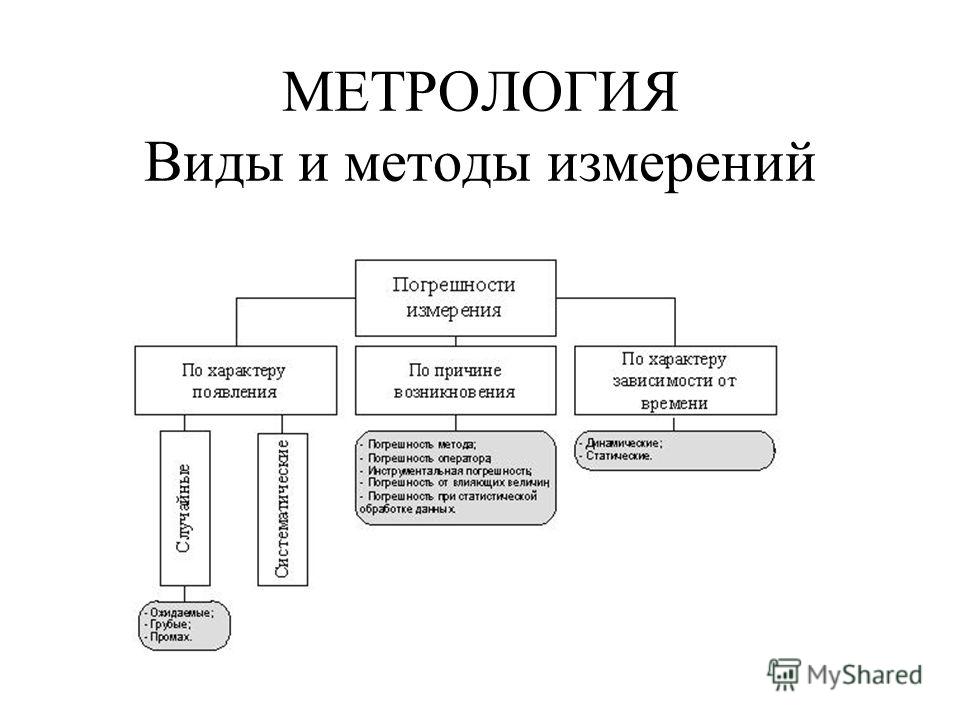  Ответ на вопрос по теме Система и методы измерений в метрологии