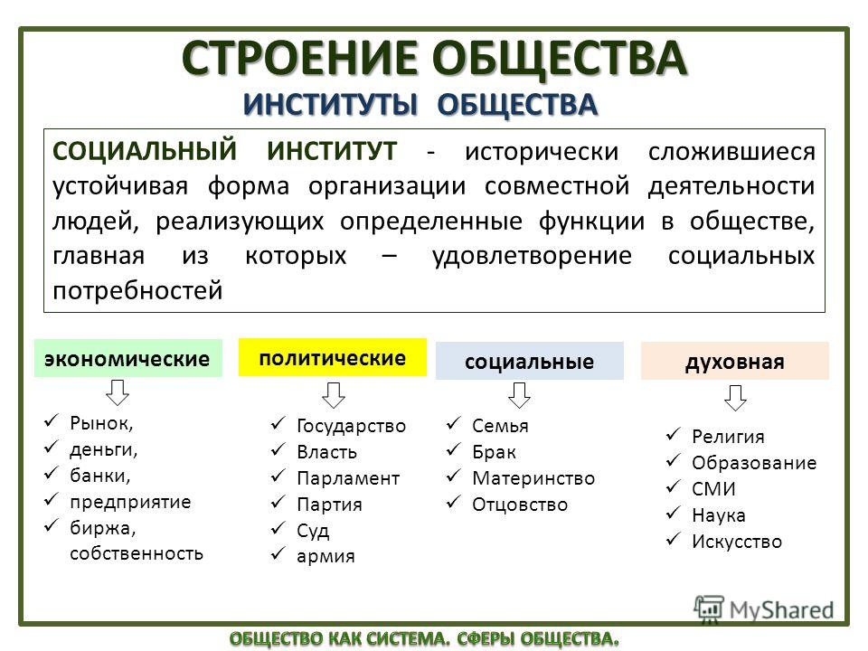 Общества 10класс строение общество