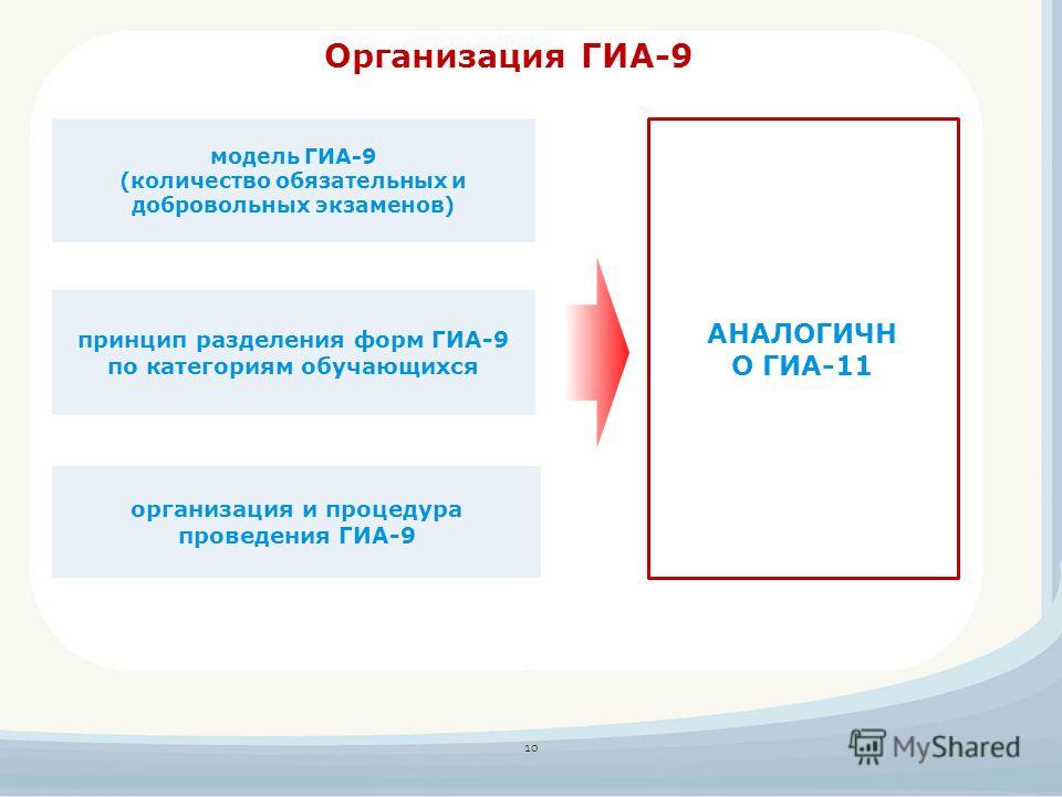 Организация ГИА-9 принцип разделения форм ГИА-9 по категориям обучающихся модель ГИА-9 (количество обязательных и добровольных экзаменов) организация и процедура проведения ГИА-9 10 АНАЛОГИЧН О ГИА-11