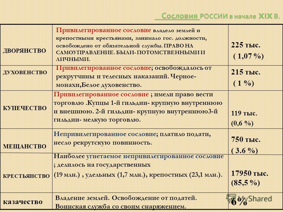 Основные сословия 17 века презентация