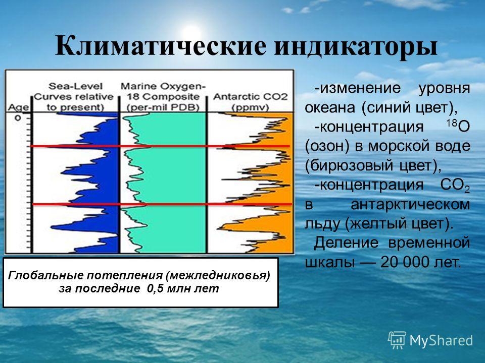Климатические индикаторы Глобальные потепления (межледниковья) за последние 0,5 млн лет -изменение уровня океана (синий цвет), -концентрация 18 O (озон) в морской воде (бирюзовый цвет), -концентрация CO 2 в антарктическом льду (желтый цвет). Деление 