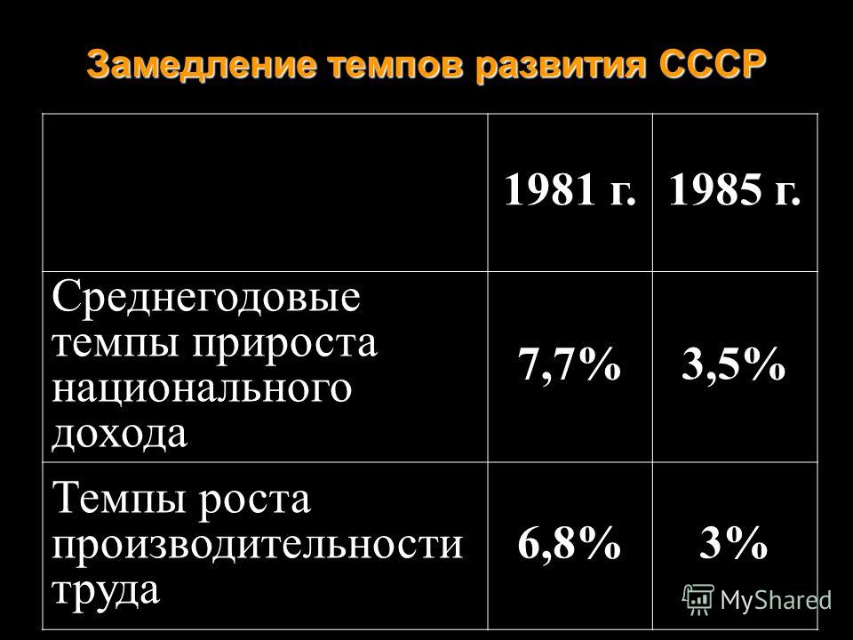 Замедление темпов развития СССР 1981 г.1985 г. Среднегодовые темпы прироста национального дохода 7,7%3,5% Темпы роста производительности труда 6,8%3%