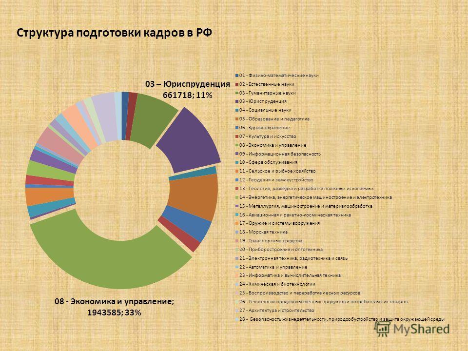 Структура подготовки кадров в РФ