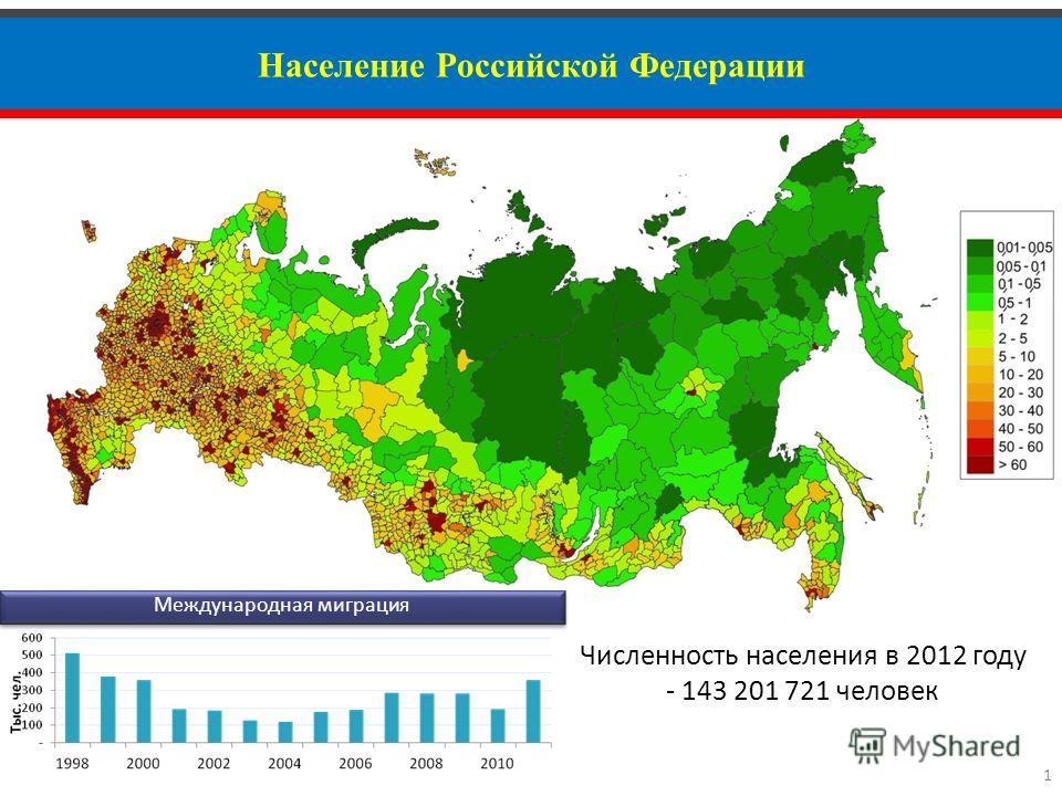 Население Российской Федерации 1 Численность населения в 2012 году - 143 201 721 человек Международная миграция