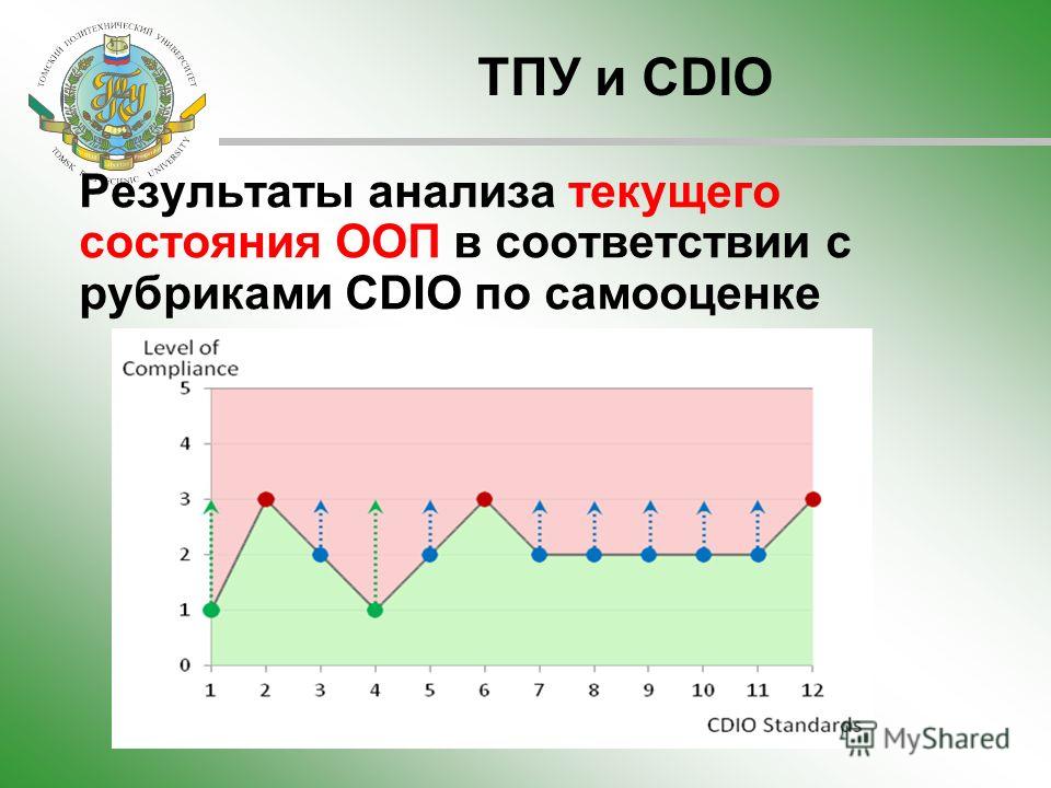 ТПУ и CDIO Результаты анализа текущего состояния ООП в соответствии с рубриками CDIO по самооценке