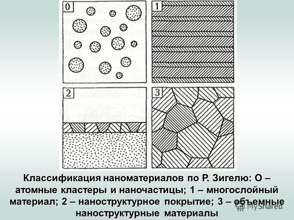 Классификация наноматериалов по Р. Зигелю: О – атомные кластеры и наночастицы; 1 – многослойный материал; 2 – наноструктурное покрытие; 3 – объемные наноструктурные материалы