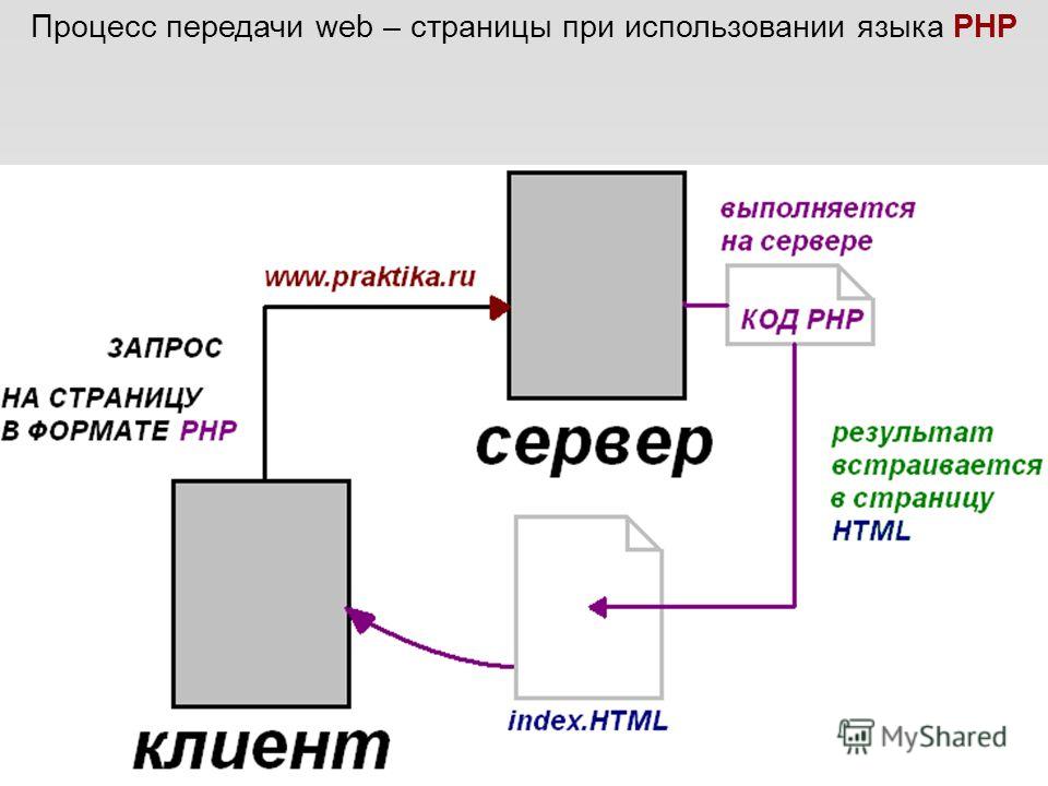 Процесс передачи web – страницы при использовании языка PHP