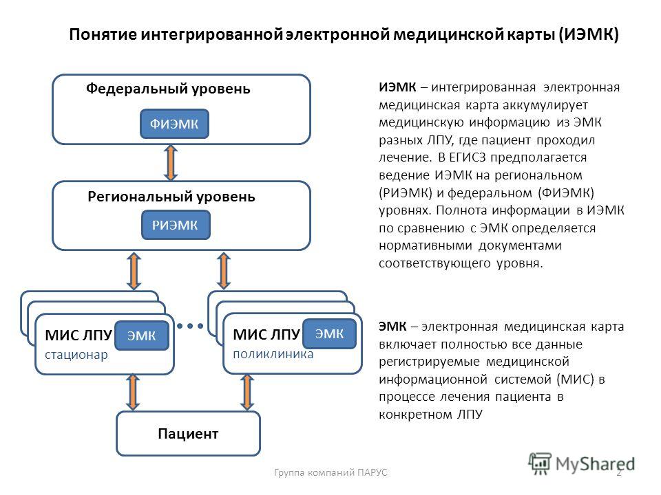 Реферат На Тему Электронная Медицинская Карта Реферат На Тему Электронная Медицинская Карта