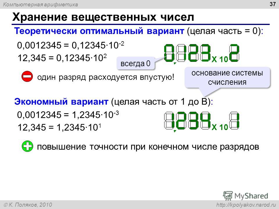 Компьютерная арифметика К. Поляков, 2010 http://kpolyakov.narod.ru Хранение вещественных чисел 37 Теоретически оптимальный вариант (целая часть = 0): 0,0012345 = 0,12345·10 -2 12,345 = 0,12345·10 2 X 10 всегда 0 один разряд расходуется впустую! Эконо