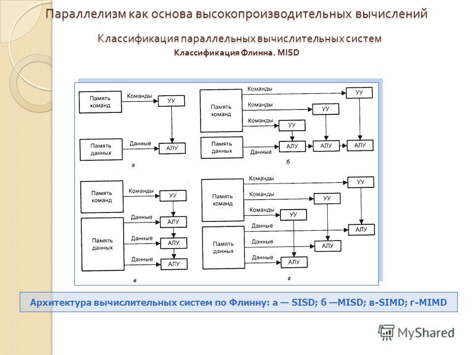 Понятие архитектуры системы команд, Классификация архитектур - Архитектура вычис