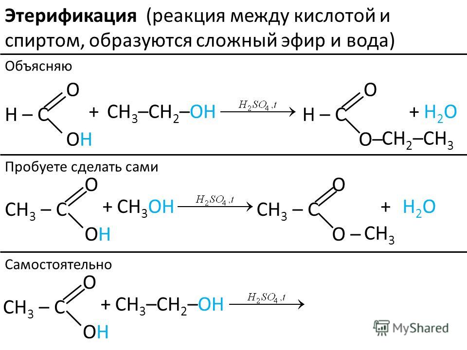 O CH 3 – C OH O H – C OH +CH 3 –CH 2 –OH O H – C O– CH 2 –CH 3 +H2OH2O Этерификация Объясняю Пробуете сделать сами Самостоятельно +CH 3 OH O CH 3 – C O – CH 3 +H2OH2O O CH 3 – C OH +CH 3 –CH 2 –OH (реакция между кислотой и спиртом, образуются сложный
