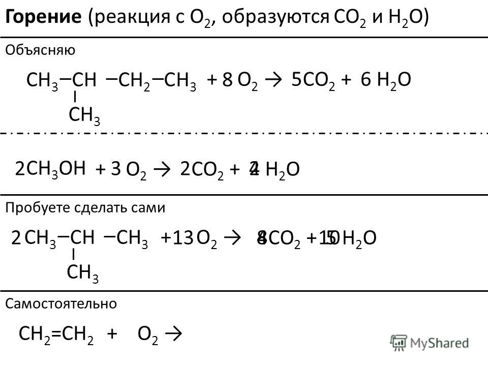 Горение C C CH 3 H3H3 HH3H3 H 2 + O 2 CO 2 + H 2 O56 8 CH 3 OH + O 2 CO 2 + H 2 O 22423 C C C CH 3 H3H3 HH 3 + O 2 CO 2 + H 2 O45281013 CH 2 =CH 2 + O 2 Объясняю Пробуете сделать сами Самостоятельно (реакция с O 2, образуются CO 2 и H 2 O)