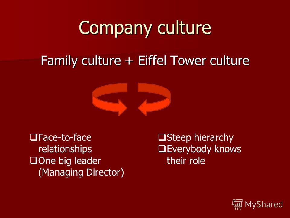 Company culture Family culture + Eiffel Tower culture Face-to-face relationships One big leader (Managing Director) Steep hierarchy Everybody knows their role