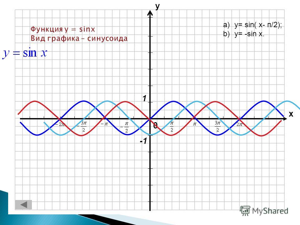 0 х у Функция y = sinx Вид графика – синусоида 1 a)y= sin( x- п/2); b)y= -sin x.
