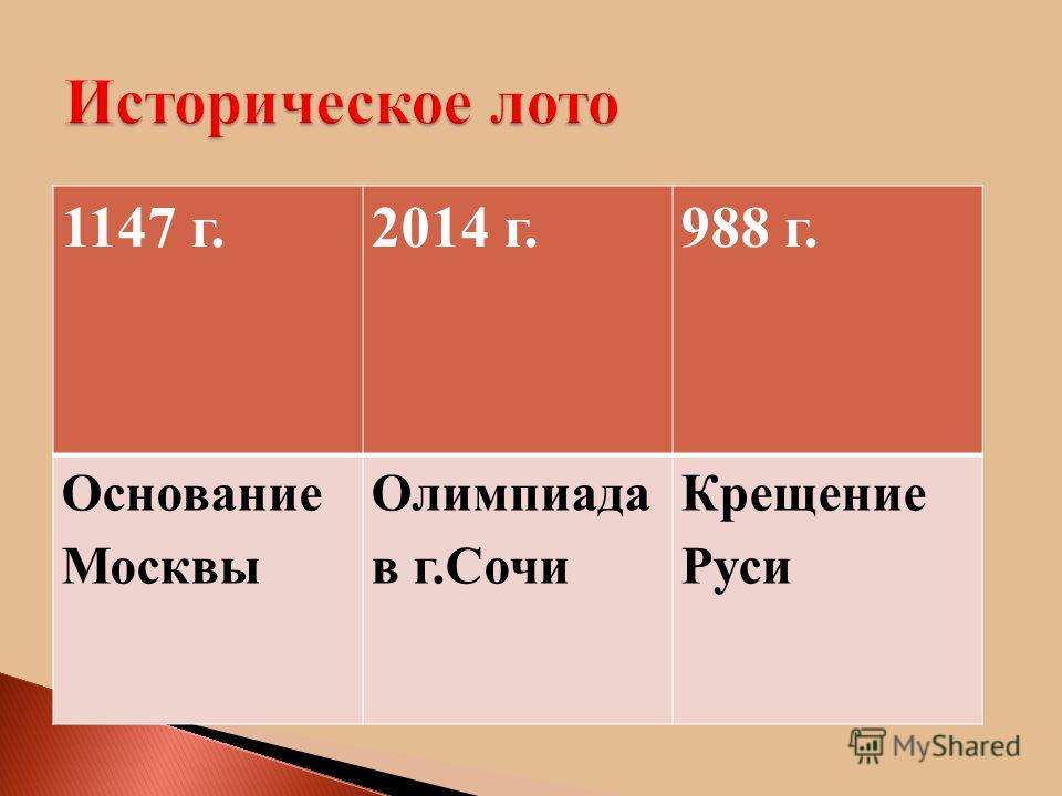 1147 г.2014 г.988 г. Основание Москвы Олимпиада в г.Сочи Крещение Руси