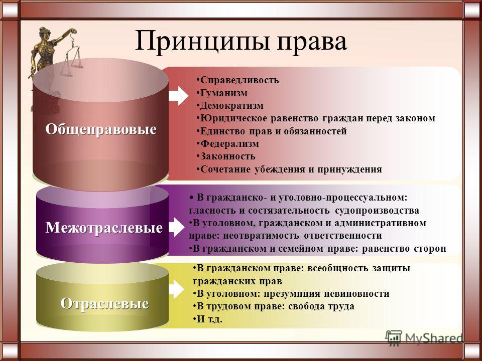 Правовые принципы схема Правовые принципы схема